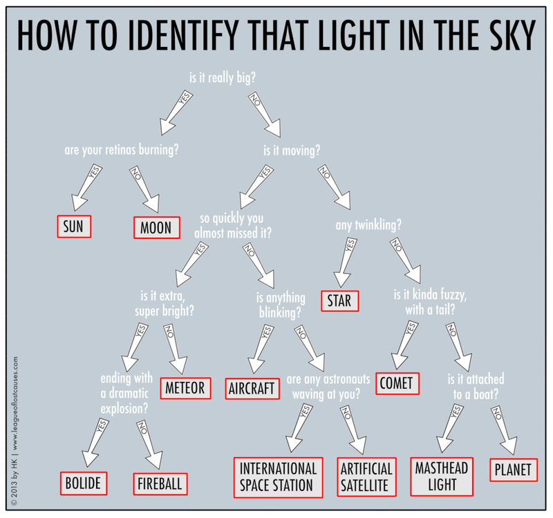 Illustration for article titled Here's a Chart to Help You Identify That Strange Light in the Sky
